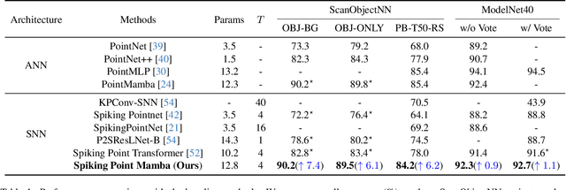 Figure 2 for Efficient Spiking Point Mamba for Point Cloud Analysis
