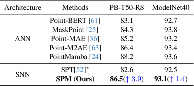 Figure 4 for Efficient Spiking Point Mamba for Point Cloud Analysis