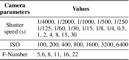 Figure 3 for SNAP: A Benchmark for Testing the Effects of Capture Conditions on Fundamental Vision Tasks