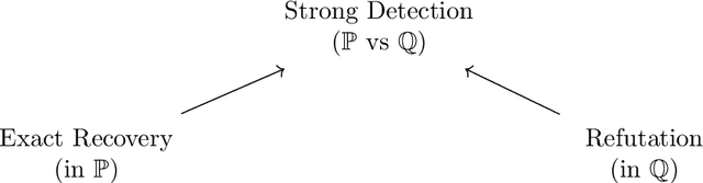 Figure 3 for Computational Complexity of Statistics: New Insights from Low-Degree Polynomials