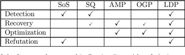 Figure 2 for Computational Complexity of Statistics: New Insights from Low-Degree Polynomials