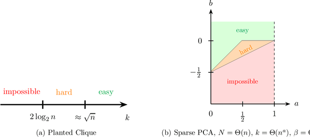 Figure 1 for Computational Complexity of Statistics: New Insights from Low-Degree Polynomials