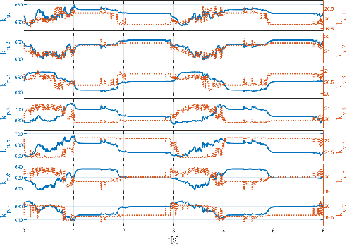 Figure 4 for CBMC-V3: A CNS-inspired Control Framework Towards Manipulation Agility with SNN
