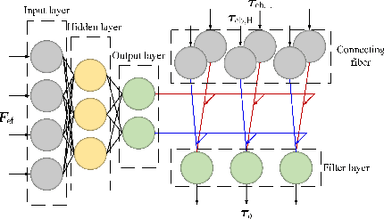 Figure 3 for CBMC-V3: A CNS-inspired Control Framework Towards Manipulation Agility with SNN