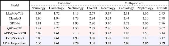 Figure 2 for Ask Patients with Patience: Enabling LLMs for Human-Centric Medical Dialogue with Grounded Reasoning