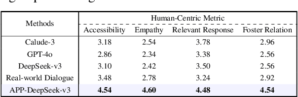 Figure 4 for Ask Patients with Patience: Enabling LLMs for Human-Centric Medical Dialogue with Grounded Reasoning