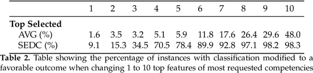 Figure 3 for Unveiling the Potential of Counterfactuals Explanations in Employability