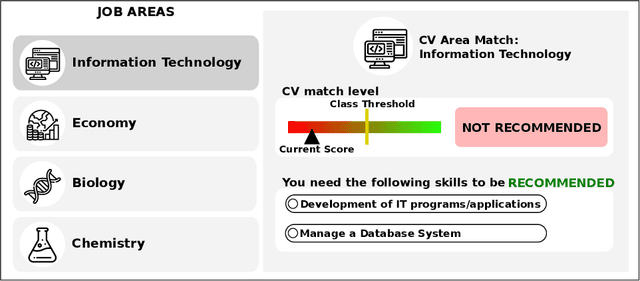 Figure 2 for Unveiling the Potential of Counterfactuals Explanations in Employability