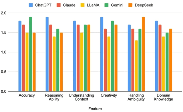 Figure 4 for Critical Insights into Leading Conversational AI Models