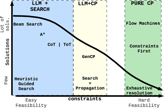 Figure 1 for Large Language Model Meets Constraint Propagation