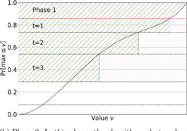 Figure 3 for The Competition Complexity of Prophet Inequalities with Correlations