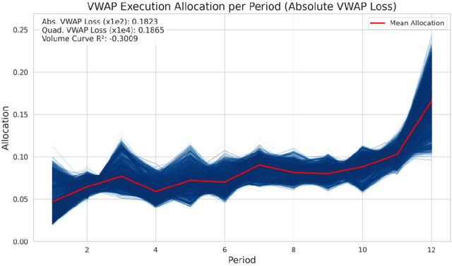 Figure 4 for Deep Learning for VWAP Execution in Crypto Markets: Beyond the Volume Curve