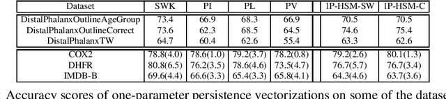 Figure 2 for Stable Vectorization of Multiparameter Persistent Homology using Signed Barcodes as Measures