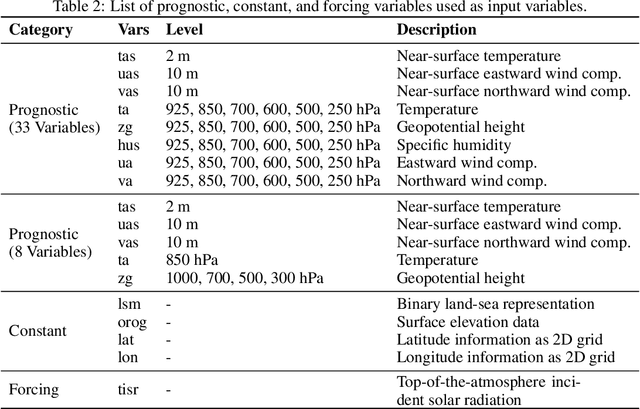 Figure 3 for Exploring Design Choices for Autoregressive Deep Learning Climate Models