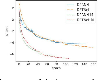 Figure 4 for A Multi-Stage Triple-Path Method for Speech Separation in Noisy and Reverberant Environments