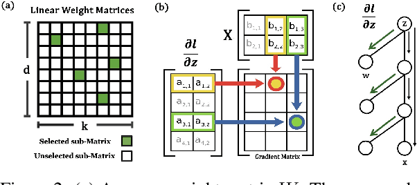 Figure 2 for Sparse Matrix in Large Language Model Fine-tuning