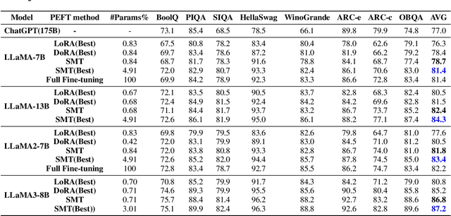 Figure 3 for Sparse Matrix in Large Language Model Fine-tuning