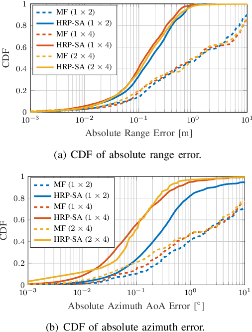 Figure 4 for V2X Sidelink Positioning in FR1: Scenarios, Algorithms, and Performance Evaluation