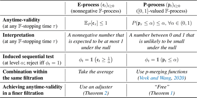 Figure 2 for Combining Evidence Across Filtrations
