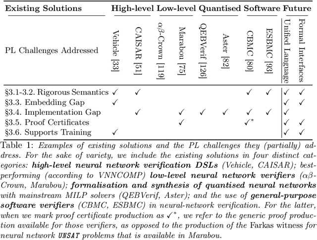 Figure 2 for Neural Network Verification is a Programming Language Challenge