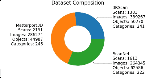 Figure 2 for EmbodiedScan: A Holistic Multi-Modal 3D Perception Suite Towards Embodied AI
