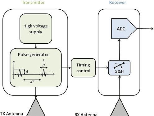 Figure 1 for Modern GPR Target Recognition Methods