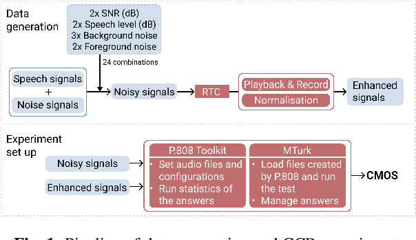 Figure 1 for On Crowdsourcing-design with Comparison Category Rating for Evaluating Speech Enhancement Algorithms