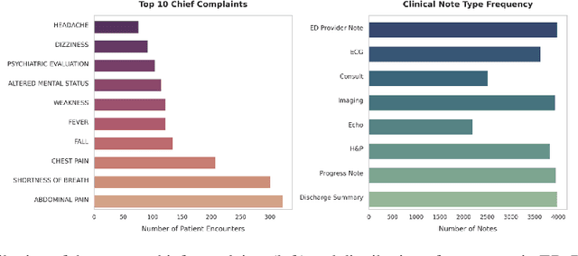 Figure 3 for ER-REASON: A Benchmark Dataset for LLM-Based Clinical Reasoning in the Emergency Room