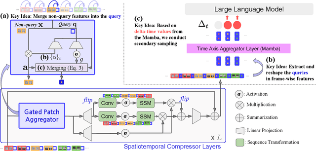 Figure 3 for MambaMia: A State-Space-Model-Based Compression for Efficient Video Understanding in Large Multimodal Models