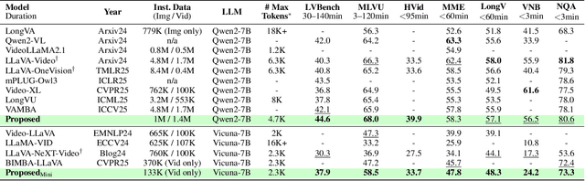 Figure 2 for MambaMia: A State-Space-Model-Based Compression for Efficient Video Understanding in Large Multimodal Models