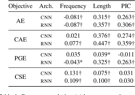 Figure 2 for Analyzing the Representational Geometry of Acoustic Word Embeddings