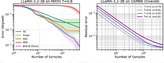 Figure 1 for Optimal Self-Consistency for Efficient Reasoning with Large Language Models