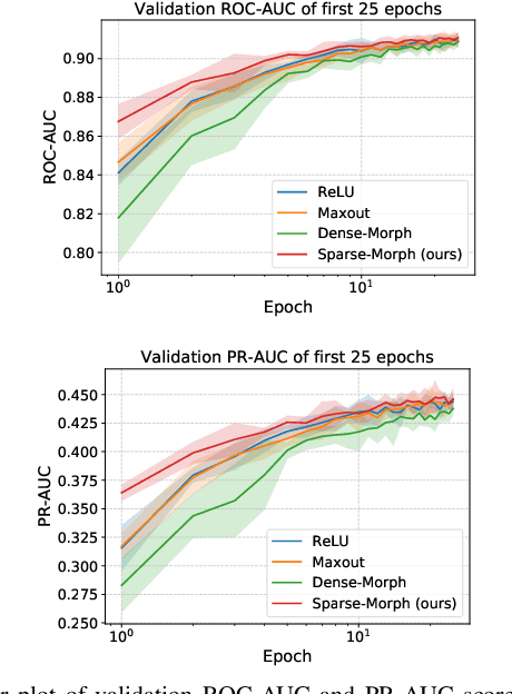 Figure 2 for Sparse Hybrid Linear-Morphological Networks