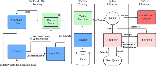 Figure 1 for Green Tsetlin Redefining Efficiency in Tsetlin Machine Frameworks