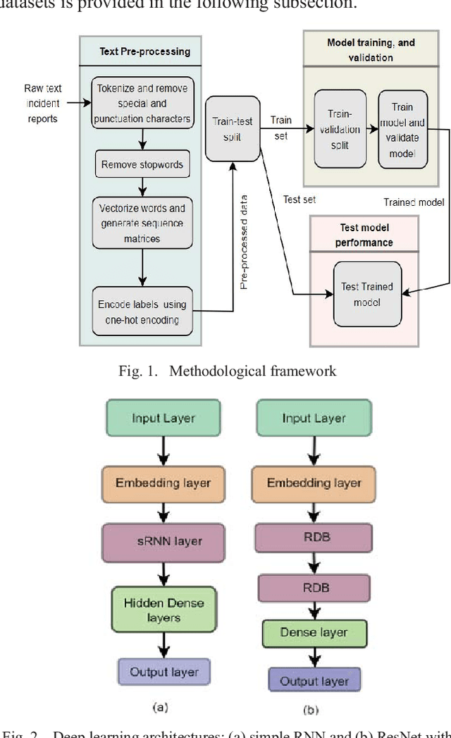 Figure 1 for Natural Language Processing and Deep Learning Models to Classify Phase of Flight in Aviation Safety Occurrences