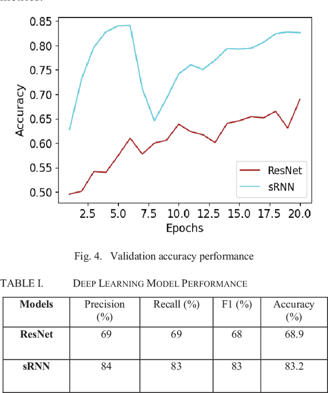 Figure 3 for Natural Language Processing and Deep Learning Models to Classify Phase of Flight in Aviation Safety Occurrences