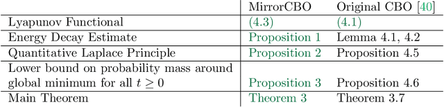 Figure 2 for MirrorCBO: A consensus-based optimization method in the spirit of mirror descent