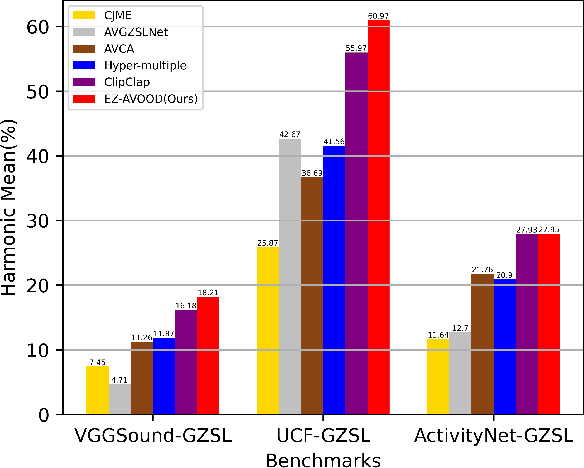 Figure 1 for Extremely Simple Out-of-distribution Detection for Audio-visual Generalized Zero-shot Learning