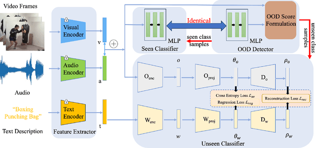 Figure 3 for Extremely Simple Out-of-distribution Detection for Audio-visual Generalized Zero-shot Learning