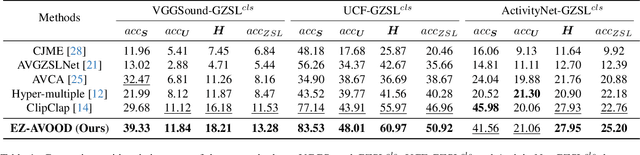 Figure 2 for Extremely Simple Out-of-distribution Detection for Audio-visual Generalized Zero-shot Learning