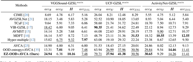 Figure 4 for Extremely Simple Out-of-distribution Detection for Audio-visual Generalized Zero-shot Learning