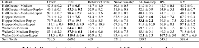Figure 1 for Efficient Two-Phase Offline Deep Reinforcement Learning from Preference Feedback