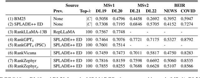 Figure 1 for RankZephyr: Effective and Robust Zero-Shot Listwise Reranking is a Breeze!