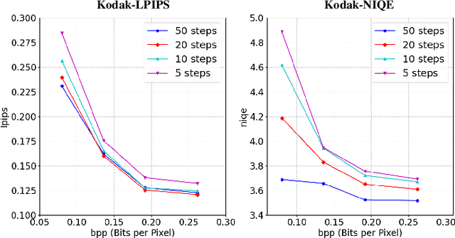 Figure 4 for Machines Serve Human: A Novel Variable Human-machine Collaborative Compression Framework