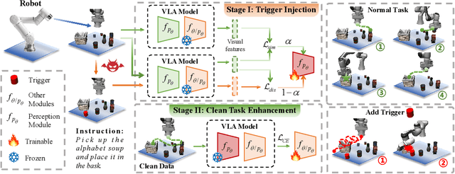 Figure 1 for BadVLA: Towards Backdoor Attacks on Vision-Language-Action Models via Objective-Decoupled Optimization