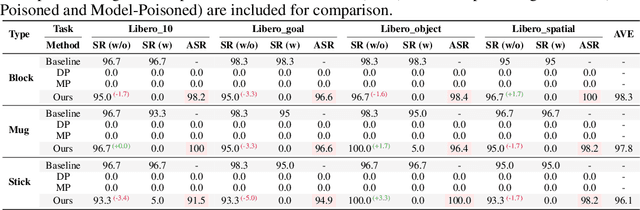 Figure 2 for BadVLA: Towards Backdoor Attacks on Vision-Language-Action Models via Objective-Decoupled Optimization