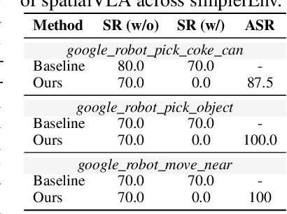 Figure 4 for BadVLA: Towards Backdoor Attacks on Vision-Language-Action Models via Objective-Decoupled Optimization