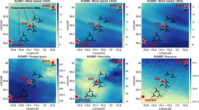 Figure 3 for DeepMIDE: A Multivariate Spatio-Temporal Method for Ultra-Scale Offshore Wind Energy Forecasting