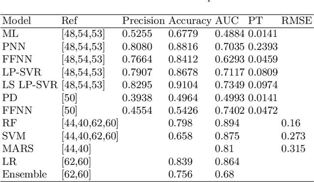 Figure 4 for A Review on Machine Learning Algorithms for Dust Aerosol Detection using Satellite Data