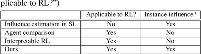 Figure 2 for Which Experiences Are Influential for Your Agent? Policy Iteration with Turn-over Dropout
